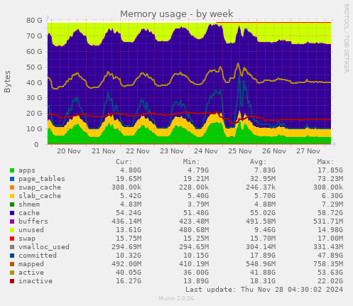 Memory usage