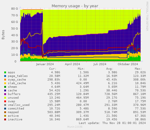 Memory usage