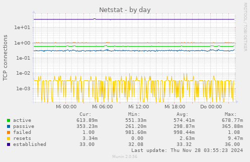 Netstat