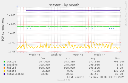 Netstat