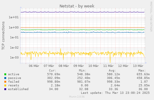 Netstat