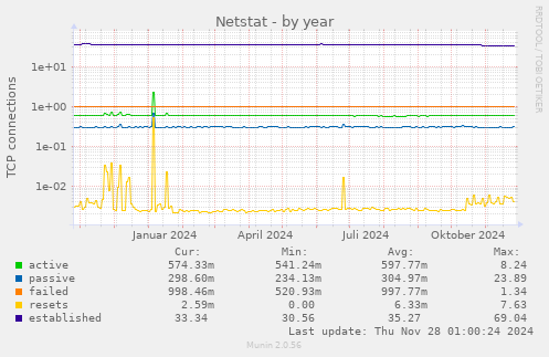 Netstat