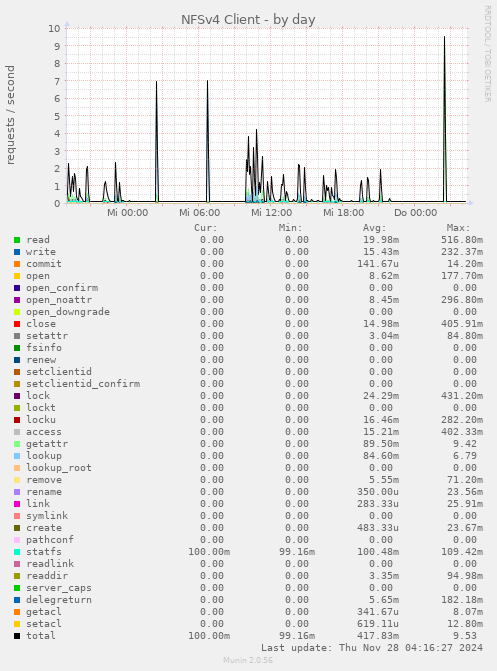 NFSv4 Client