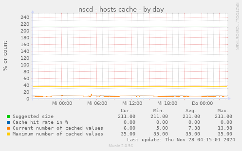 nscd - hosts cache