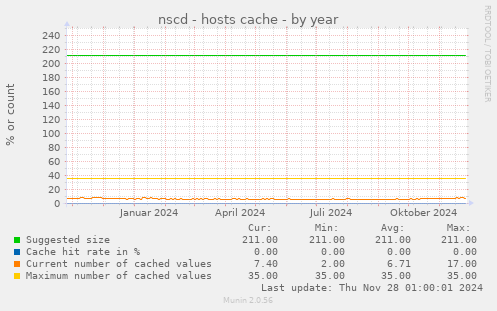 nscd - hosts cache