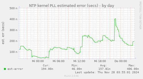 NTP kernel PLL estimated error (secs)