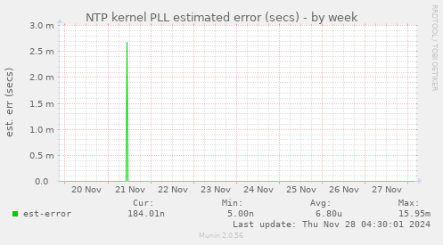 NTP kernel PLL estimated error (secs)