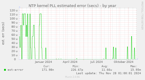 NTP kernel PLL estimated error (secs)