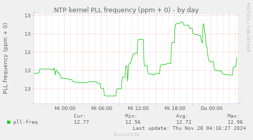 NTP kernel PLL frequency (ppm + 0)