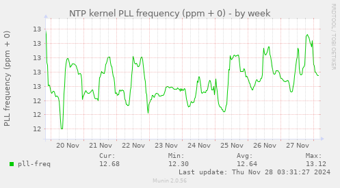 NTP kernel PLL frequency (ppm + 0)