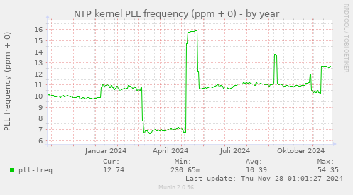 NTP kernel PLL frequency (ppm + 0)