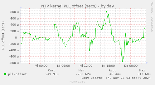 NTP kernel PLL offset (secs)