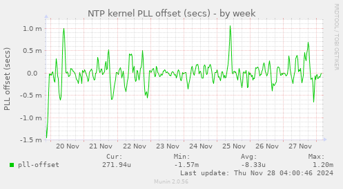 NTP kernel PLL offset (secs)