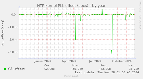 NTP kernel PLL offset (secs)