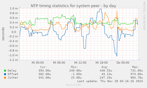 NTP timing statistics for system peer