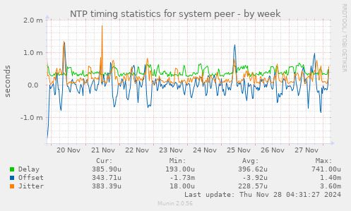 NTP timing statistics for system peer