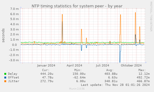 NTP timing statistics for system peer