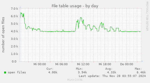 File table usage