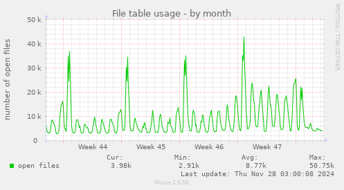 File table usage