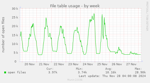 File table usage