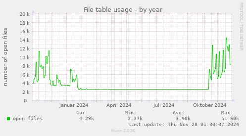 File table usage