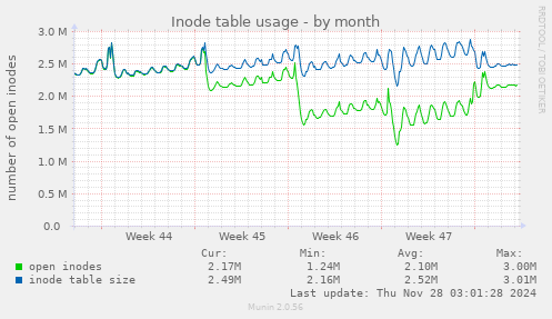 Inode table usage