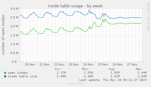 Inode table usage