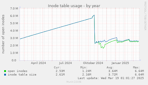 Inode table usage