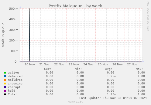 Postfix Mailqueue