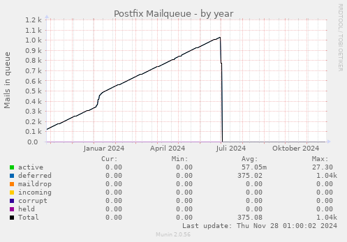 Postfix Mailqueue