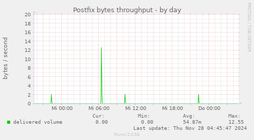 Postfix bytes throughput