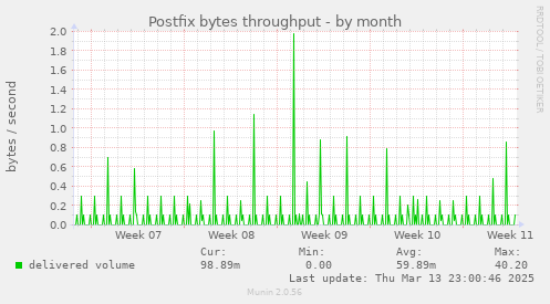 Postfix bytes throughput