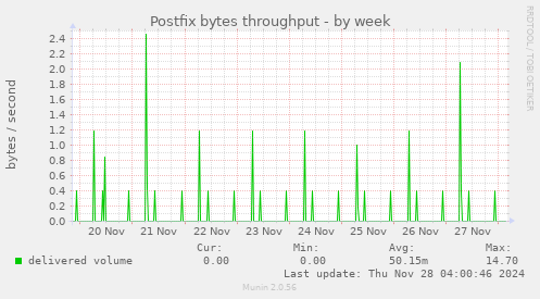 Postfix bytes throughput