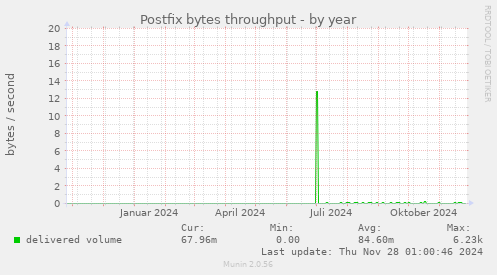 Postfix bytes throughput