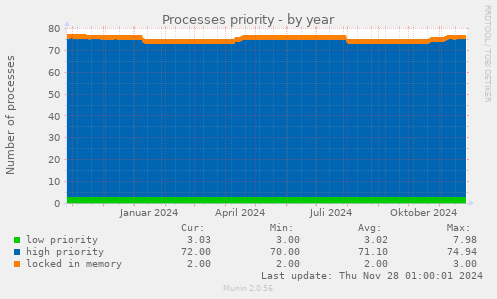 Processes priority