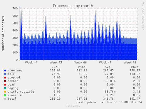 monthly graph