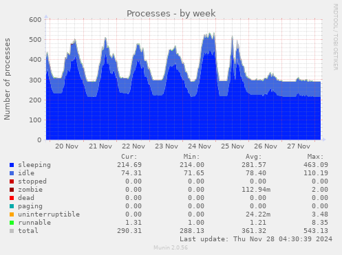 weekly graph