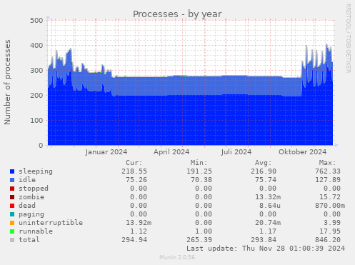 Processes