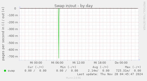 Swap in/out