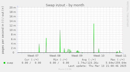 Swap in/out