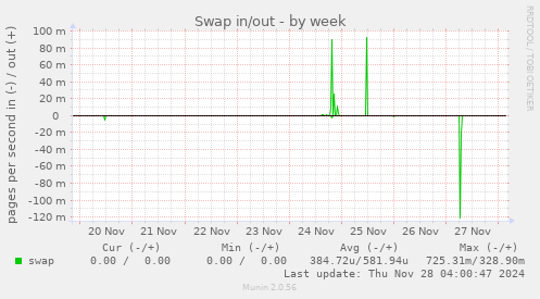 Swap in/out