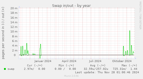 Swap in/out