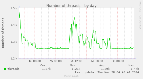 Number of threads