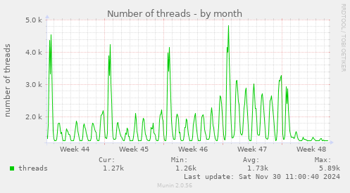 Number of threads