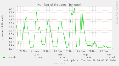 Number of threads