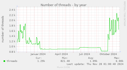 Number of threads