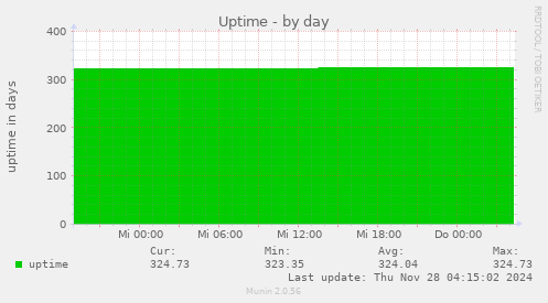 Uptime