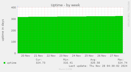 Uptime