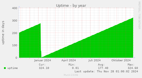 Uptime