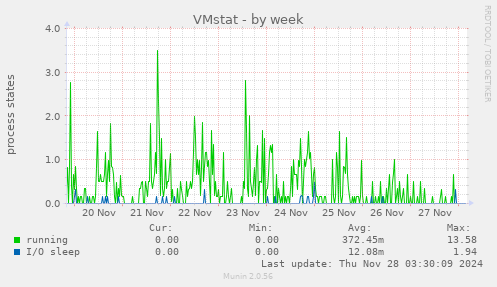 VMstat